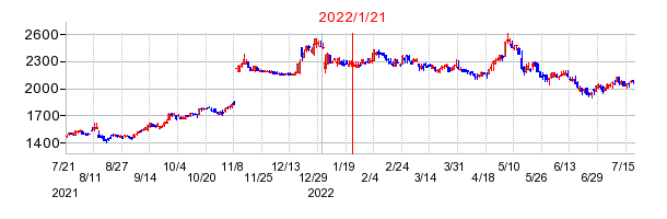 2022年1月21日 16:47前後のの株価チャート
